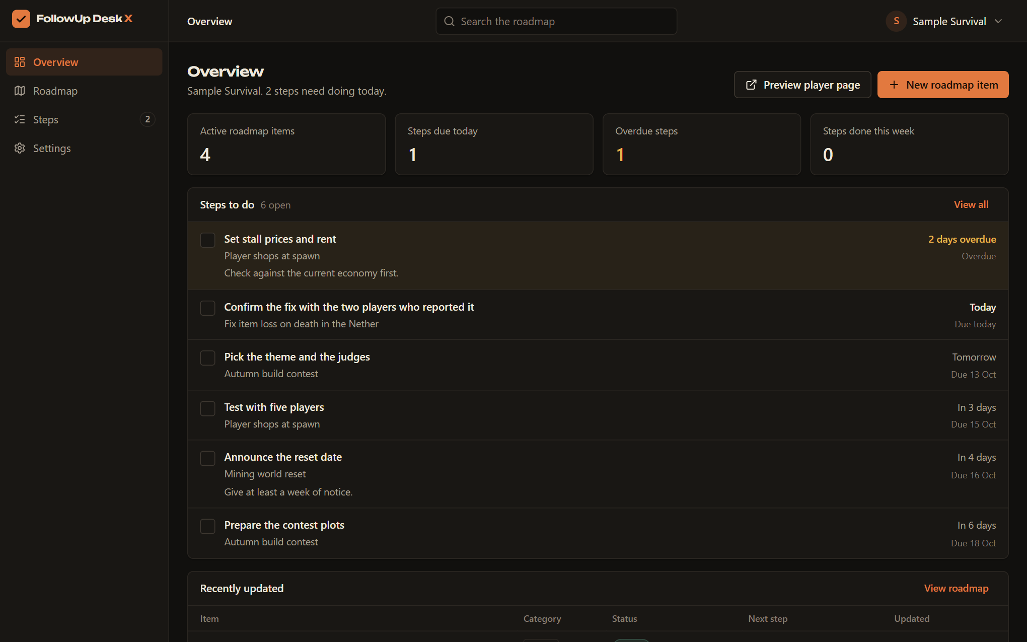 The FollowUp Desk X overview: four metrics, a list of steps with one overdue and one due today, and recently updated roadmap items.